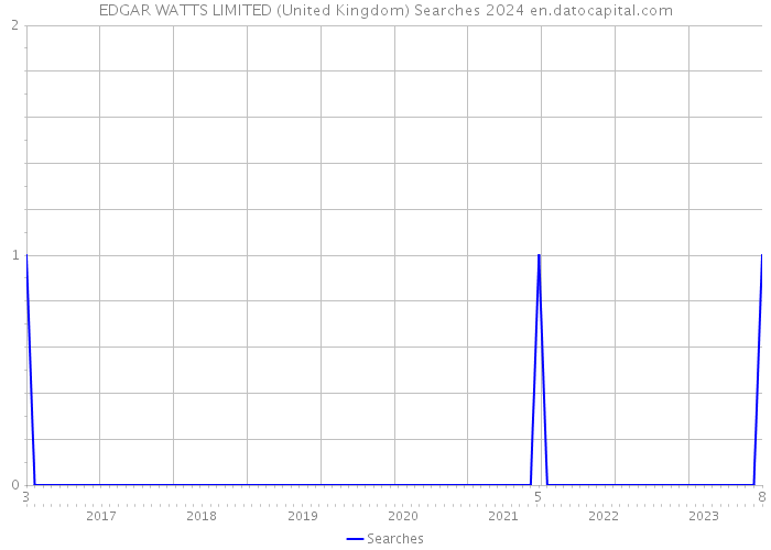 EDGAR WATTS LIMITED (United Kingdom) Searches 2024 