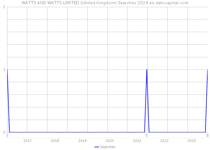 WATTS AND WATTS LIMITED (United Kingdom) Searches 2024 