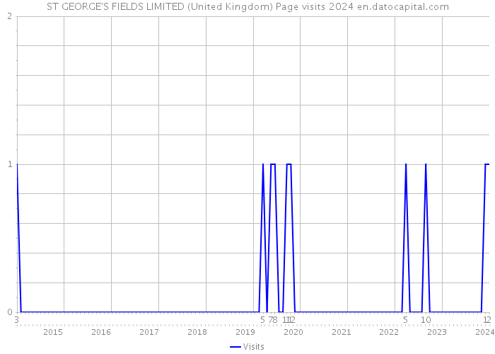 ST GEORGE'S FIELDS LIMITED (United Kingdom) Page visits 2024 