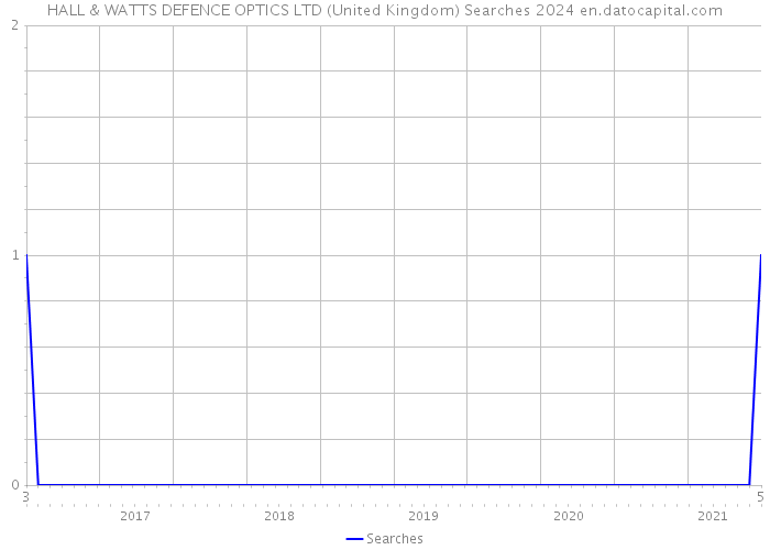 HALL & WATTS DEFENCE OPTICS LTD (United Kingdom) Searches 2024 