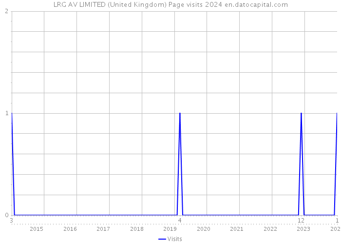 LRG AV LIMITED (United Kingdom) Page visits 2024 