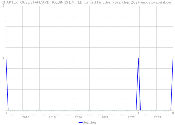 CHARTERHOUSE STANDARD HOLDINGS LIMITED (United Kingdom) Searches 2024 