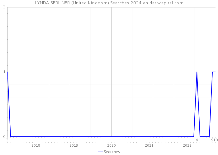 LYNDA BERLINER (United Kingdom) Searches 2024 