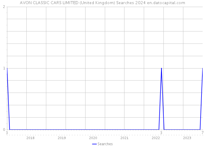 AVON CLASSIC CARS LIMITED (United Kingdom) Searches 2024 