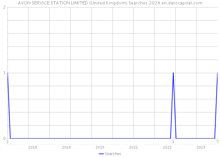 AVON SERVICE STATION LIMITED (United Kingdom) Searches 2024 