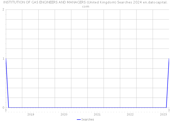 INSTITUTION OF GAS ENGINEERS AND MANAGERS (United Kingdom) Searches 2024 