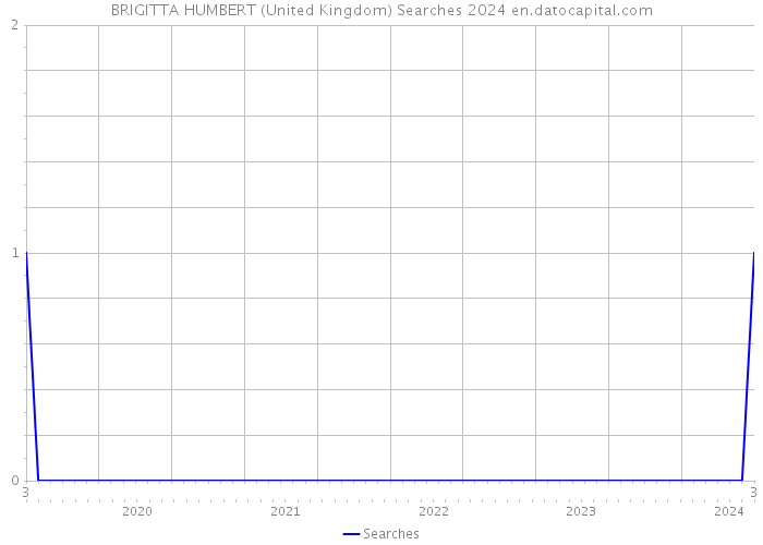 BRIGITTA HUMBERT (United Kingdom) Searches 2024 