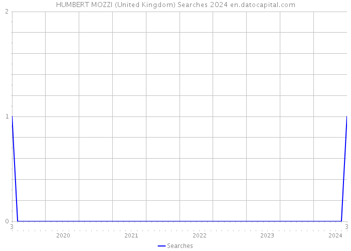 HUMBERT MOZZI (United Kingdom) Searches 2024 