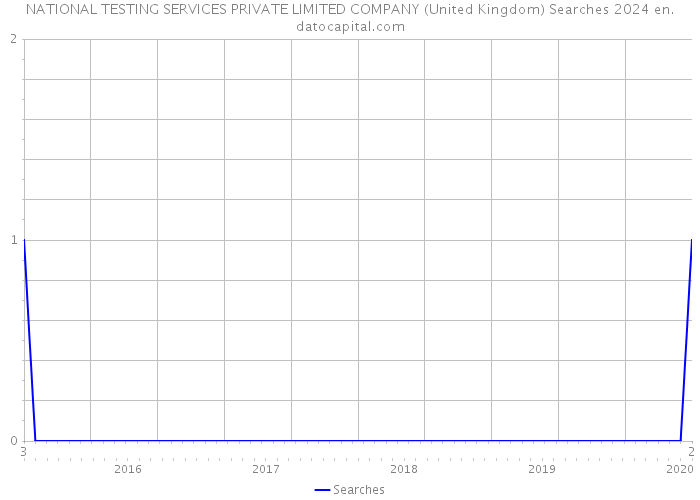 NATIONAL TESTING SERVICES PRIVATE LIMITED COMPANY (United Kingdom) Searches 2024 