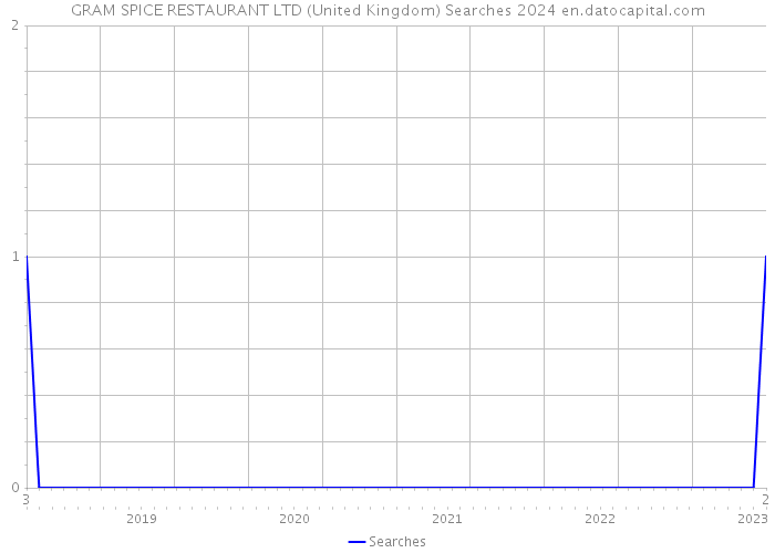 GRAM SPICE RESTAURANT LTD (United Kingdom) Searches 2024 