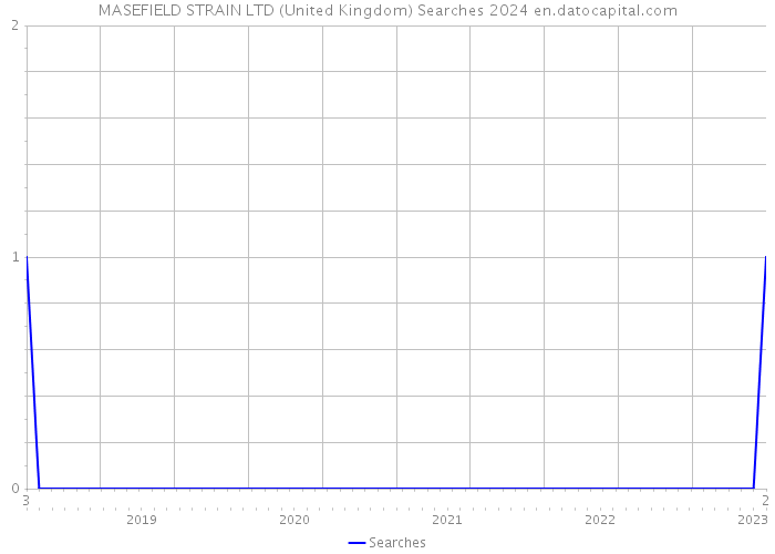 MASEFIELD STRAIN LTD (United Kingdom) Searches 2024 