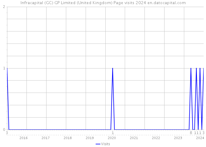 Infracapital (GC) GP Limited (United Kingdom) Page visits 2024 
