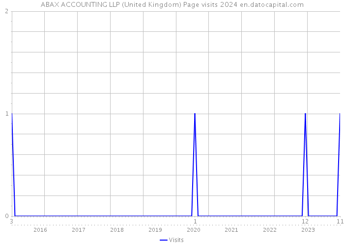 ABAX ACCOUNTING LLP (United Kingdom) Page visits 2024 