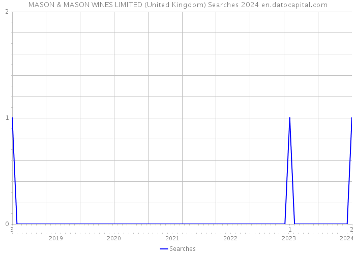 MASON & MASON WINES LIMITED (United Kingdom) Searches 2024 
