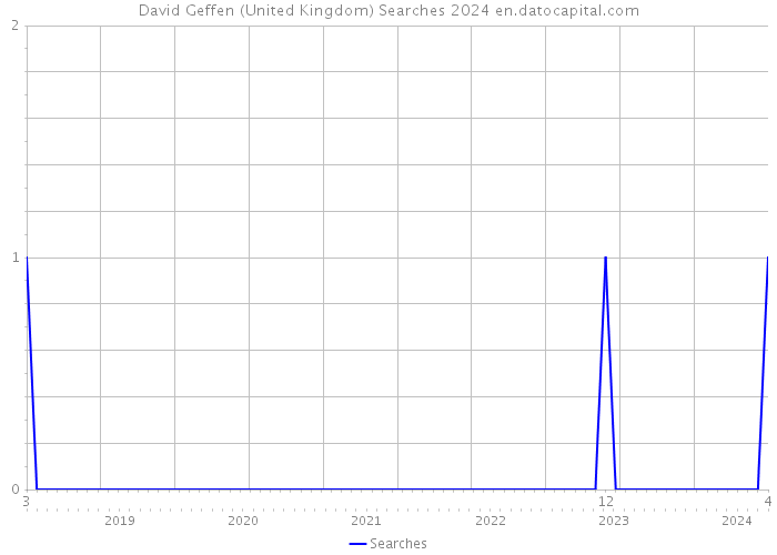 David Geffen (United Kingdom) Searches 2024 