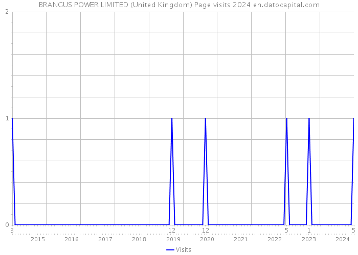 BRANGUS POWER LIMITED (United Kingdom) Page visits 2024 