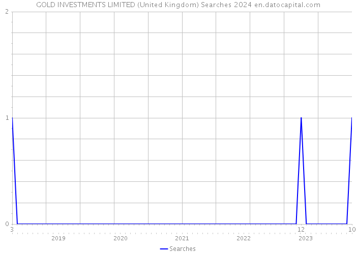 GOLD INVESTMENTS LIMITED (United Kingdom) Searches 2024 