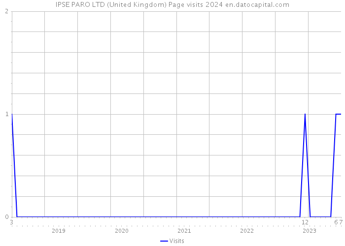 IPSE PARO LTD (United Kingdom) Page visits 2024 