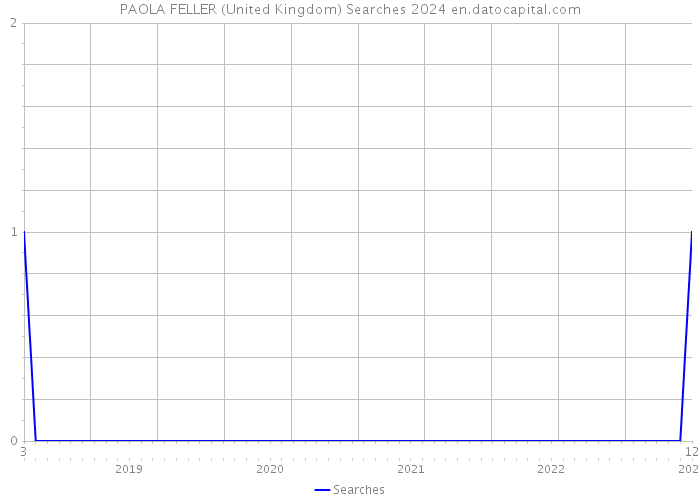 PAOLA FELLER (United Kingdom) Searches 2024 