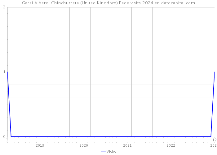 Garai Alberdi Chinchurreta (United Kingdom) Page visits 2024 