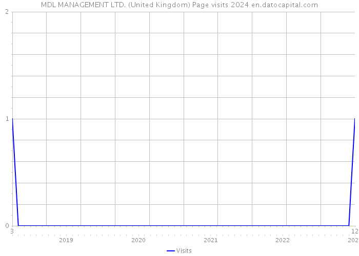 MDL MANAGEMENT LTD. (United Kingdom) Page visits 2024 