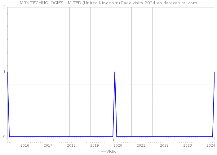 MRX TECHNOLOGIES LIMITED (United Kingdom) Page visits 2024 