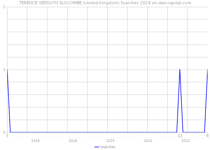 TERENCE VERDUYN SLOCOMBE (United Kingdom) Searches 2024 