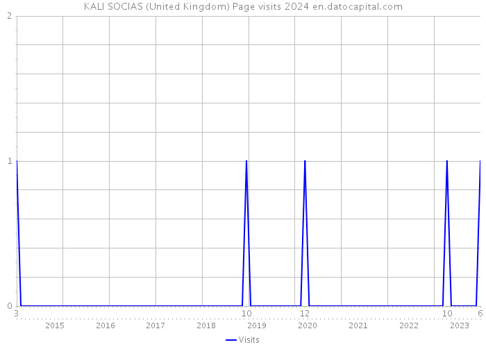 KALI SOCIAS (United Kingdom) Page visits 2024 