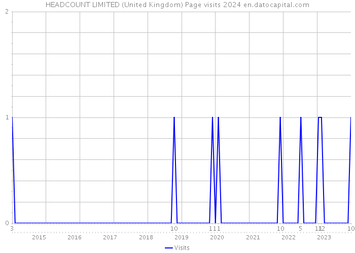 HEADCOUNT LIMITED (United Kingdom) Page visits 2024 