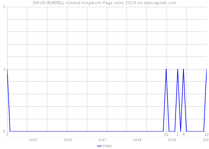DAVID BURRELL (United Kingdom) Page visits 2024 
