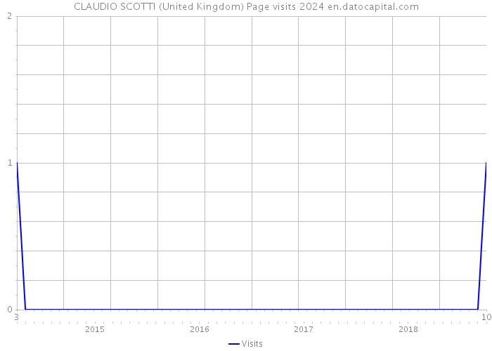CLAUDIO SCOTTI (United Kingdom) Page visits 2024 