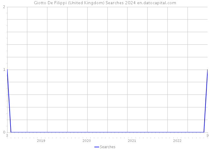 Giotto De Filippi (United Kingdom) Searches 2024 