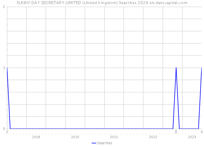 SUNNY DAY SECRETARY LIMITED (United Kingdom) Searches 2024 