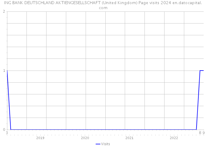 ING BANK DEUTSCHLAND AKTIENGESELLSCHAFT (United Kingdom) Page visits 2024 