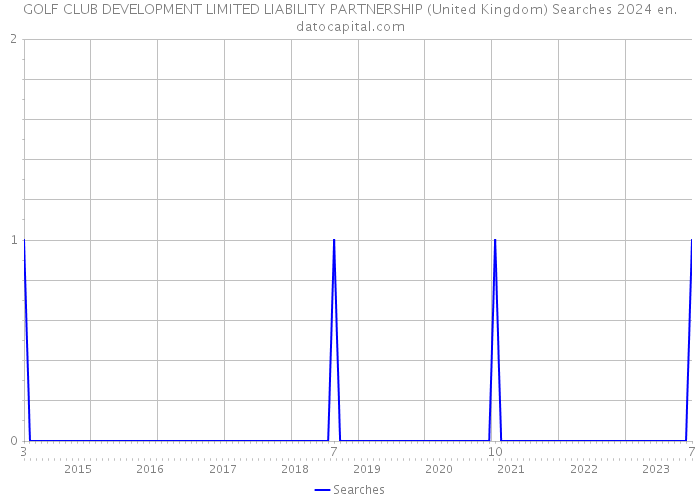 GOLF CLUB DEVELOPMENT LIMITED LIABILITY PARTNERSHIP (United Kingdom) Searches 2024 