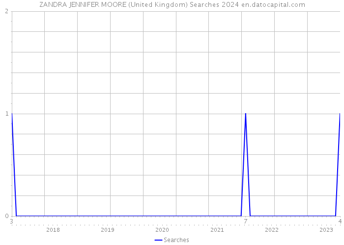 ZANDRA JENNIFER MOORE (United Kingdom) Searches 2024 