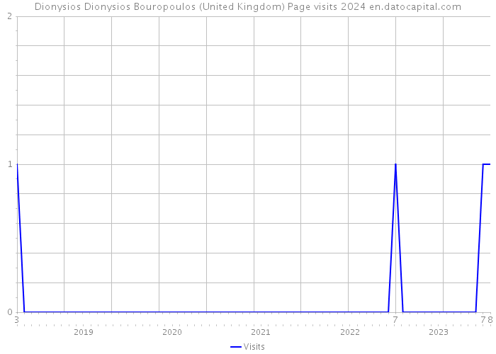 Dionysios Dionysios Bouropoulos (United Kingdom) Page visits 2024 