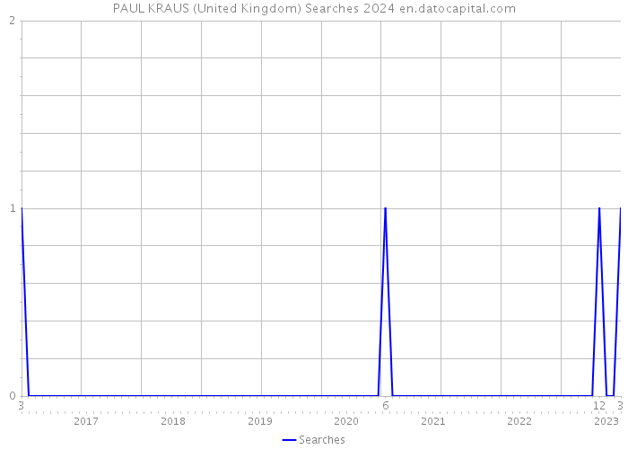PAUL KRAUS (United Kingdom) Searches 2024 