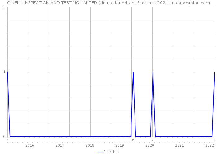 O'NEILL INSPECTION AND TESTING LIMITED (United Kingdom) Searches 2024 