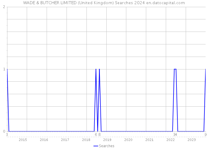 WADE & BUTCHER LIMITED (United Kingdom) Searches 2024 