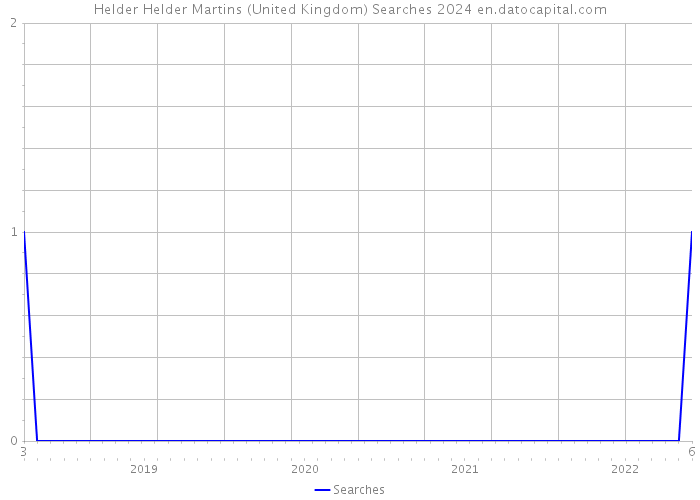 Helder Helder Martins (United Kingdom) Searches 2024 