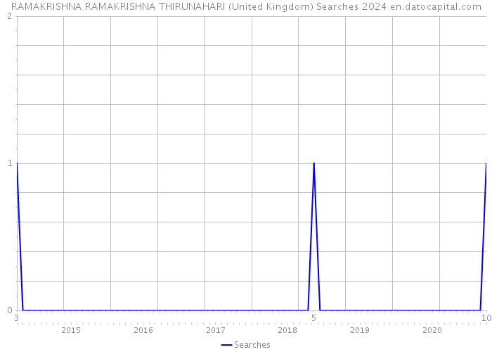 RAMAKRISHNA RAMAKRISHNA THIRUNAHARI (United Kingdom) Searches 2024 