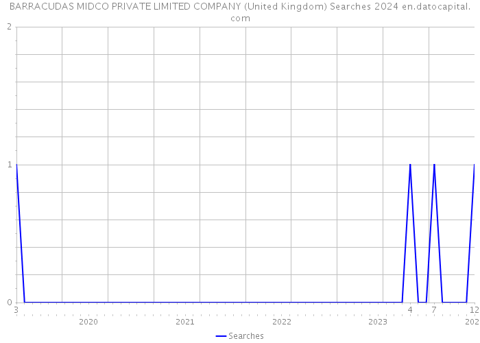 BARRACUDAS MIDCO PRIVATE LIMITED COMPANY (United Kingdom) Searches 2024 
