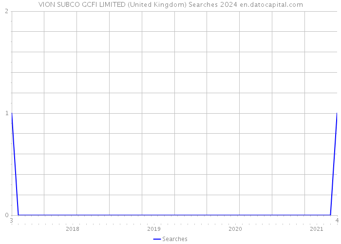 VION SUBCO GCFI LIMITED (United Kingdom) Searches 2024 