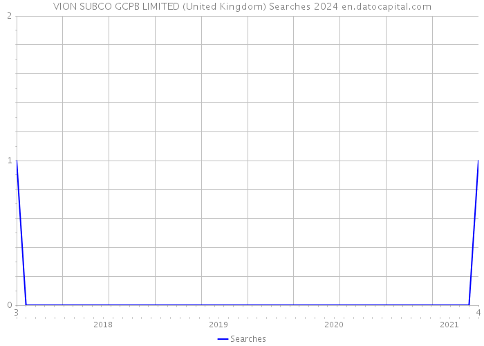 VION SUBCO GCPB LIMITED (United Kingdom) Searches 2024 