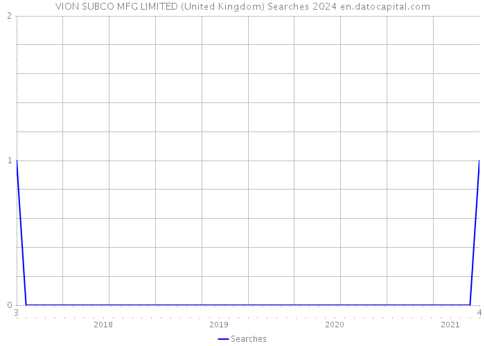 VION SUBCO MFG LIMITED (United Kingdom) Searches 2024 