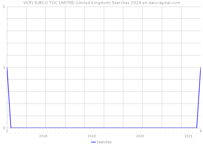 VION SUBCO TOC LIMITED (United Kingdom) Searches 2024 