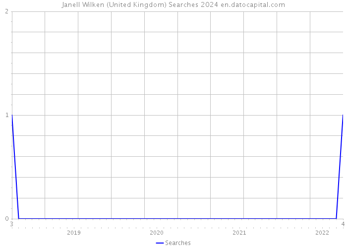 Janell Wilken (United Kingdom) Searches 2024 
