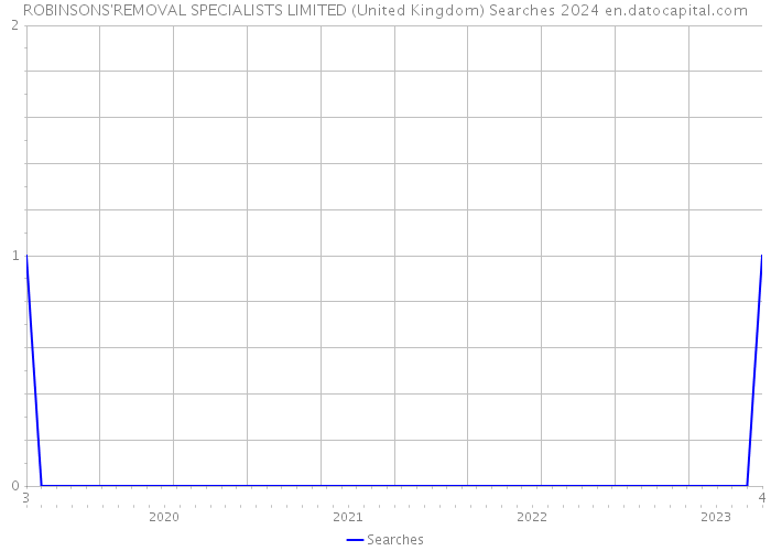 ROBINSONS'REMOVAL SPECIALISTS LIMITED (United Kingdom) Searches 2024 