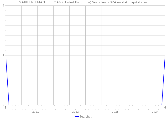 MARK FREEMAN FREEMAN (United Kingdom) Searches 2024 